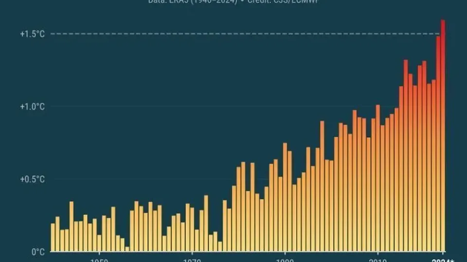 Estudo aponta que temperaturas médias globais devem exceder 1,5°C acima do nível pré-industrial em 2024.