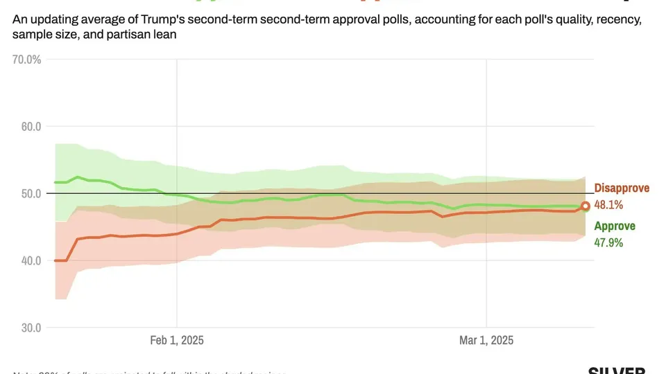 Levantamento de Nate Silver revela que a desaprovação do presidente dos EUA supera pela primeira vez a aprovação desde seu mandato.