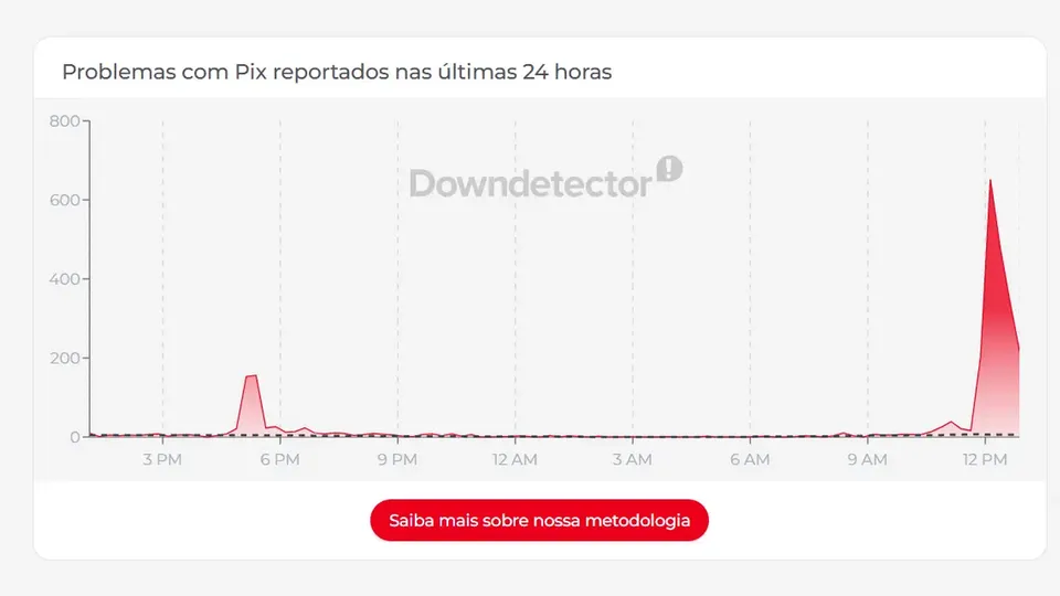 Falhas no sistema de pagamentos instant&acirc;neos impactam clientes de diversos bancos e geram alternativas emergenciais